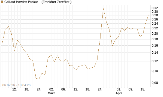 Call auf Hewlett Packard Enterprise Company [UBS AG (London)] Chart