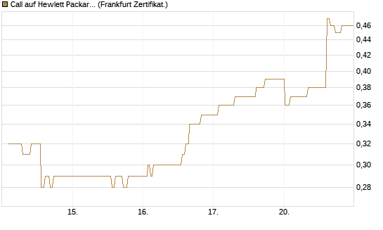Call auf Hewlett Packard Enterprise Company [UBS AG (London)] Chart