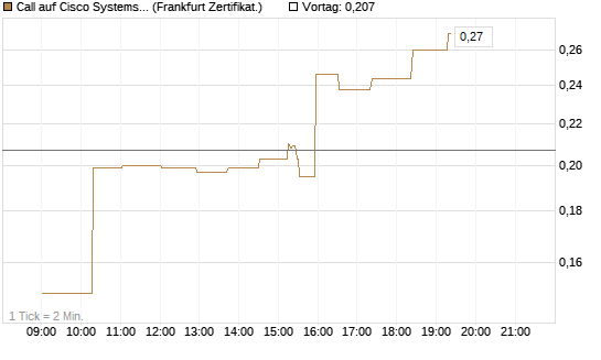 Call auf Cisco Systems [UBS AG (London)] Chart