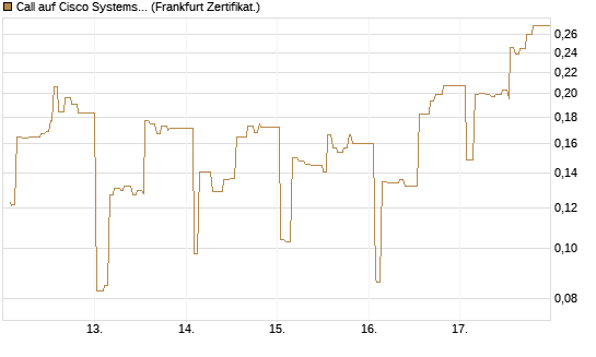 Call auf Cisco Systems [UBS AG (London)] Chart