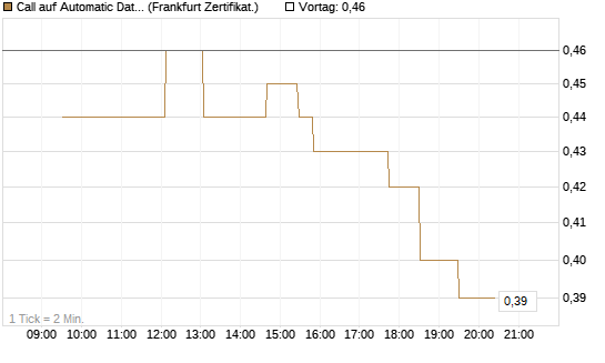 Call auf Automatic Data Processing [UBS AG (London)] Chart