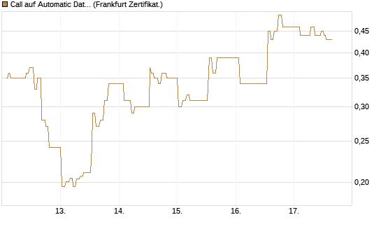 Call auf Automatic Data Processing [UBS AG (London)] Chart
