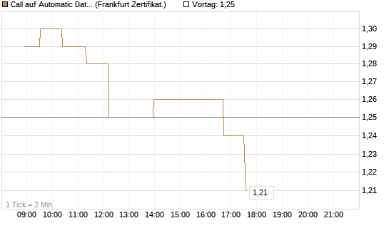 Call auf Automatic Data Processing [UBS AG (London)] Chart