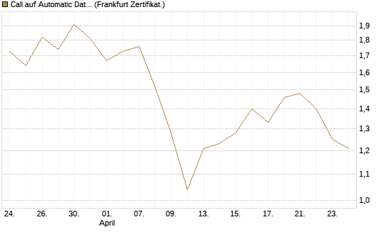 Call auf Automatic Data Processing [UBS AG (London)] Chart