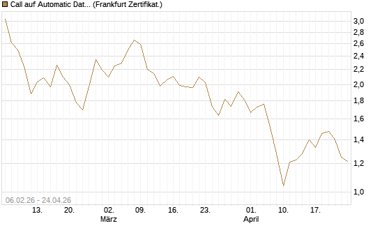 Call auf Automatic Data Processing [UBS AG (London)] Chart