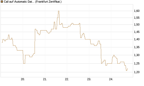 Call auf Automatic Data Processing [UBS AG (London)] Chart