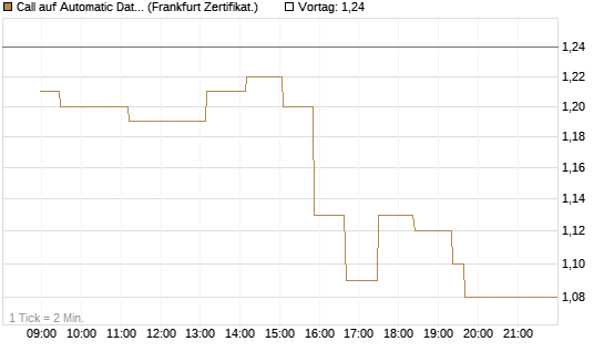 Call auf Automatic Data Processing [UBS AG (London)] Chart