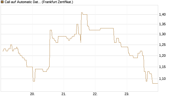 Call auf Automatic Data Processing [UBS AG (London)] Chart