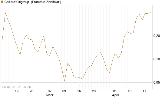 Call auf Citigroup [UBS AG (London)] Chart