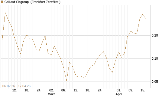 Call auf Citigroup [UBS AG (London)] Chart