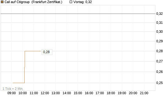 Call auf Citigroup [UBS AG (London)] Chart