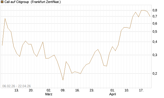 Call auf Citigroup [UBS AG (London)] Chart