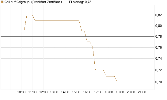 Call auf Citigroup [UBS AG (London)] Chart