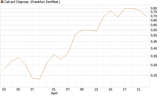 Call auf Citigroup [UBS AG (London)] Chart