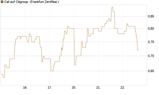 Call auf Citigroup [UBS AG (London)] Chart