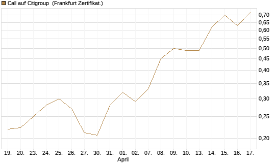 Call auf Citigroup [UBS AG (London)] Chart