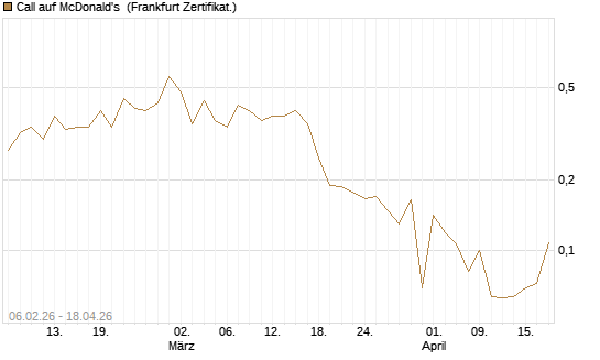 Call auf McDonald's [UBS AG (London)] Chart