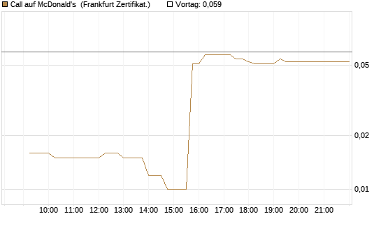 Call auf McDonald's [UBS AG (London)] Chart