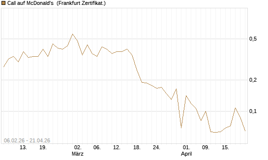 Call auf McDonald's [UBS AG (London)] Chart