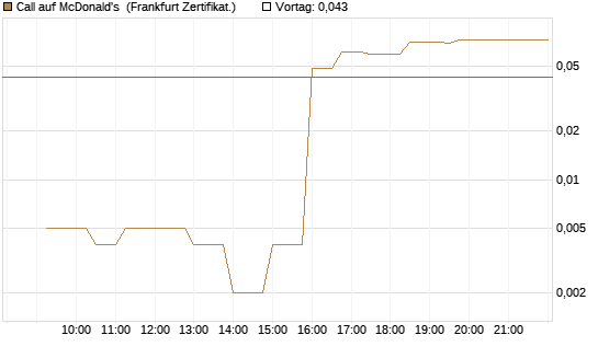 Call auf McDonald's [UBS AG (London)] Chart