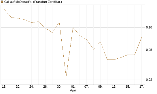 Call auf McDonald's [UBS AG (London)] Chart
