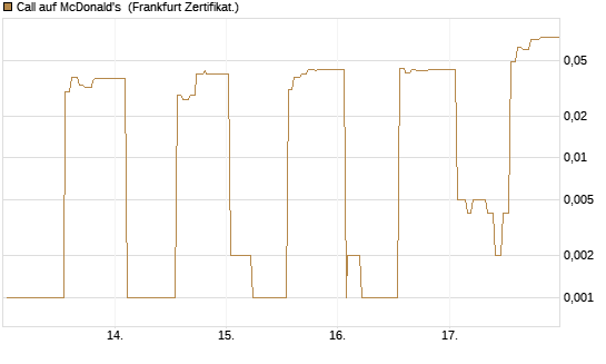 Call auf McDonald's [UBS AG (London)] Chart