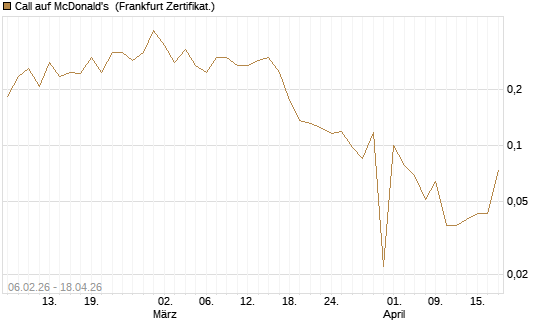 Call auf McDonald's [UBS AG (London)] Chart