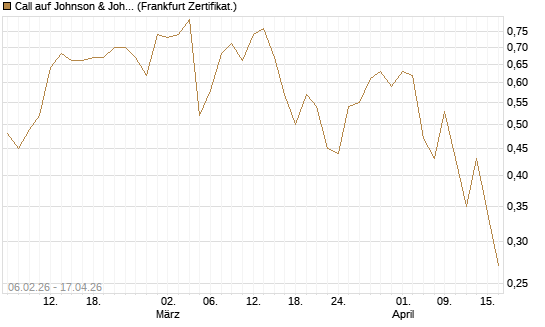 Call auf Johnson & Johnson [UBS AG (London)] Chart