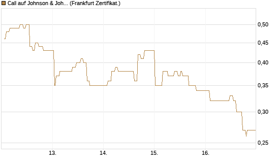 Call auf Johnson & Johnson [UBS AG (London)] Chart