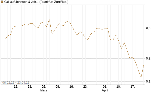 Call auf Johnson & Johnson [UBS AG (London)] Chart