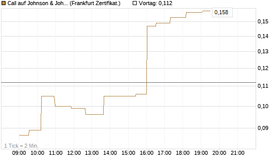 Call auf Johnson & Johnson [UBS AG (London)] Chart