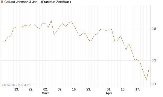 Call auf Johnson & Johnson [UBS AG (London)] Chart