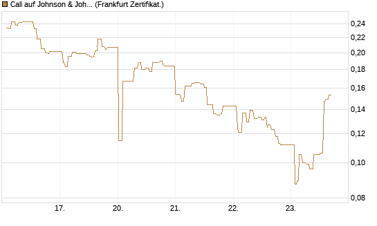 Call auf Johnson & Johnson [UBS AG (London)] Chart