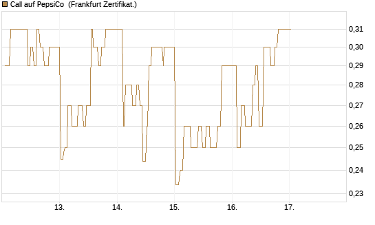 Call auf PepsiCo [UBS AG (London)] Chart
