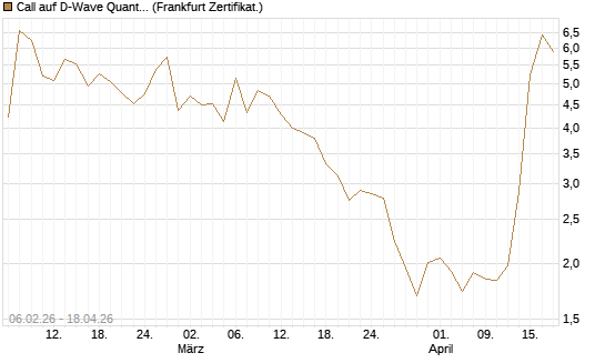 Call auf D-Wave Quantum Systems Inc [UBS AG (London)] Chart