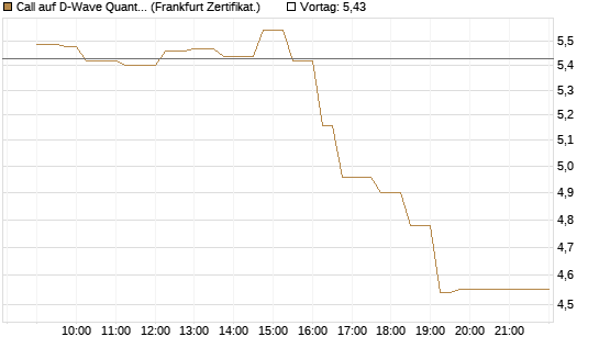 Call auf D-Wave Quantum Systems Inc [UBS AG (London)] Chart