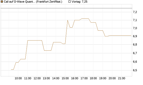 Call auf D-Wave Quantum Systems Inc [UBS AG (London)] Chart
