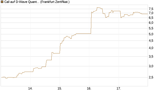 Call auf D-Wave Quantum Systems Inc [UBS AG (London)] Chart