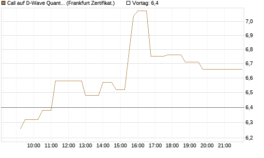 Call auf D-Wave Quantum Systems Inc [UBS AG (London)] Chart