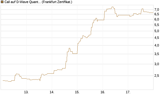 Call auf D-Wave Quantum Systems Inc [UBS AG (London)] Chart