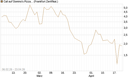 Call auf Domino's Pizza [UBS AG (London)] Chart