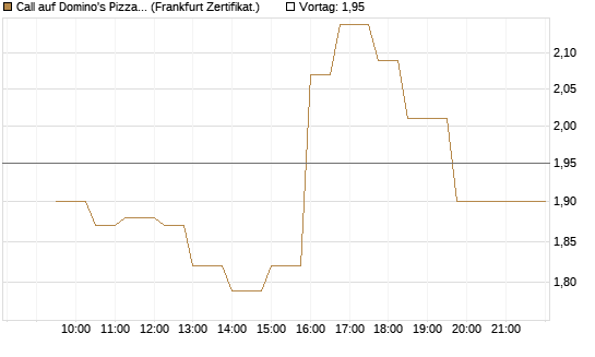 Call auf Domino's Pizza [UBS AG (London)] Chart