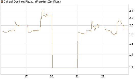 Call auf Domino's Pizza [UBS AG (London)] Chart
