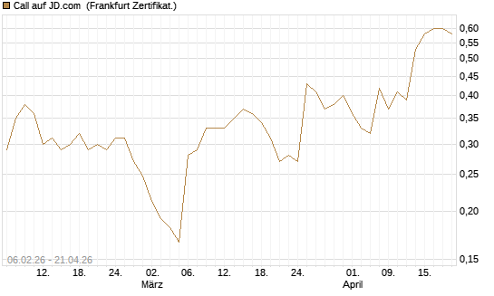 Call auf JD.com [UBS AG (London)] Chart