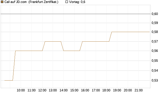 Call auf JD.com [UBS AG (London)] Chart