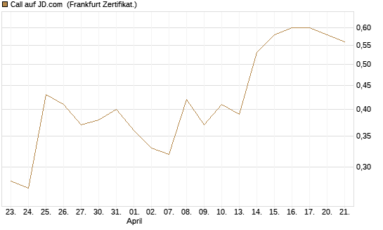 Call auf JD.com [UBS AG (London)] Chart