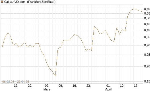 Call auf JD.com [UBS AG (London)] Chart
