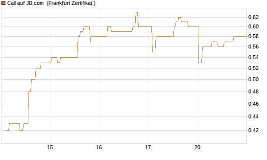Call auf JD.com [UBS AG (London)] Chart