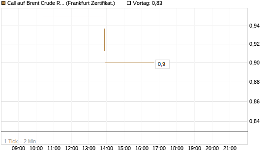 Call auf Brent Crude Rohöl ICE 06/26 [Vontobel] Chart