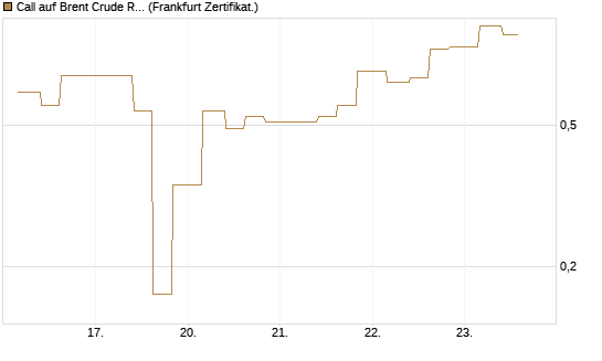 Call auf Brent Crude Rohöl ICE 06/26 [Vontobel] Chart